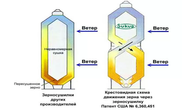Отличительные особенности зерносушилок SUKUP Отличительные особенности зерносушилок SUKUP