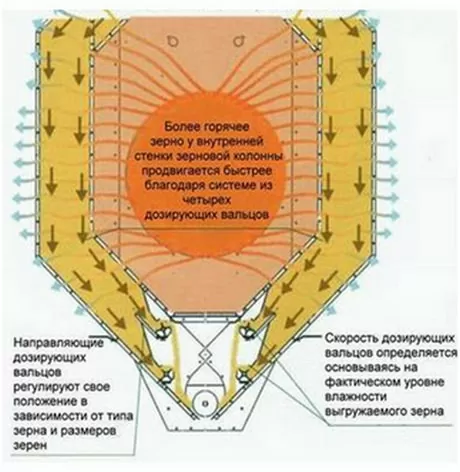Отличительные особенности зерносушилок SUKUP Отличительные особенности зерносушилок SUKUP