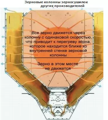 Отличительные особенности зерносушилок SUKUP Отличительные особенности зерносушилок SUKUP